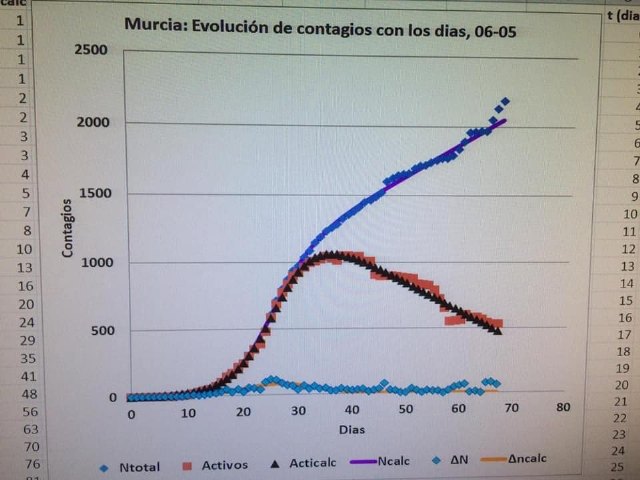 Análisis de la incidencia de coronavirus en la Región de Murcia
